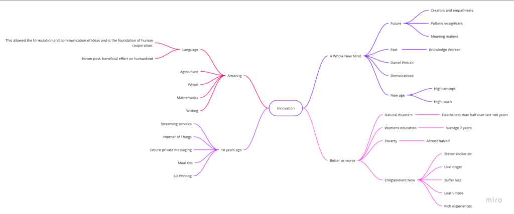 Innovation Mind Map